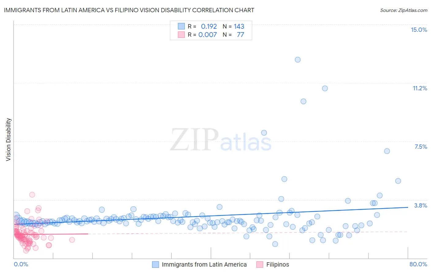 Immigrants from Latin America vs Filipino Vision Disability