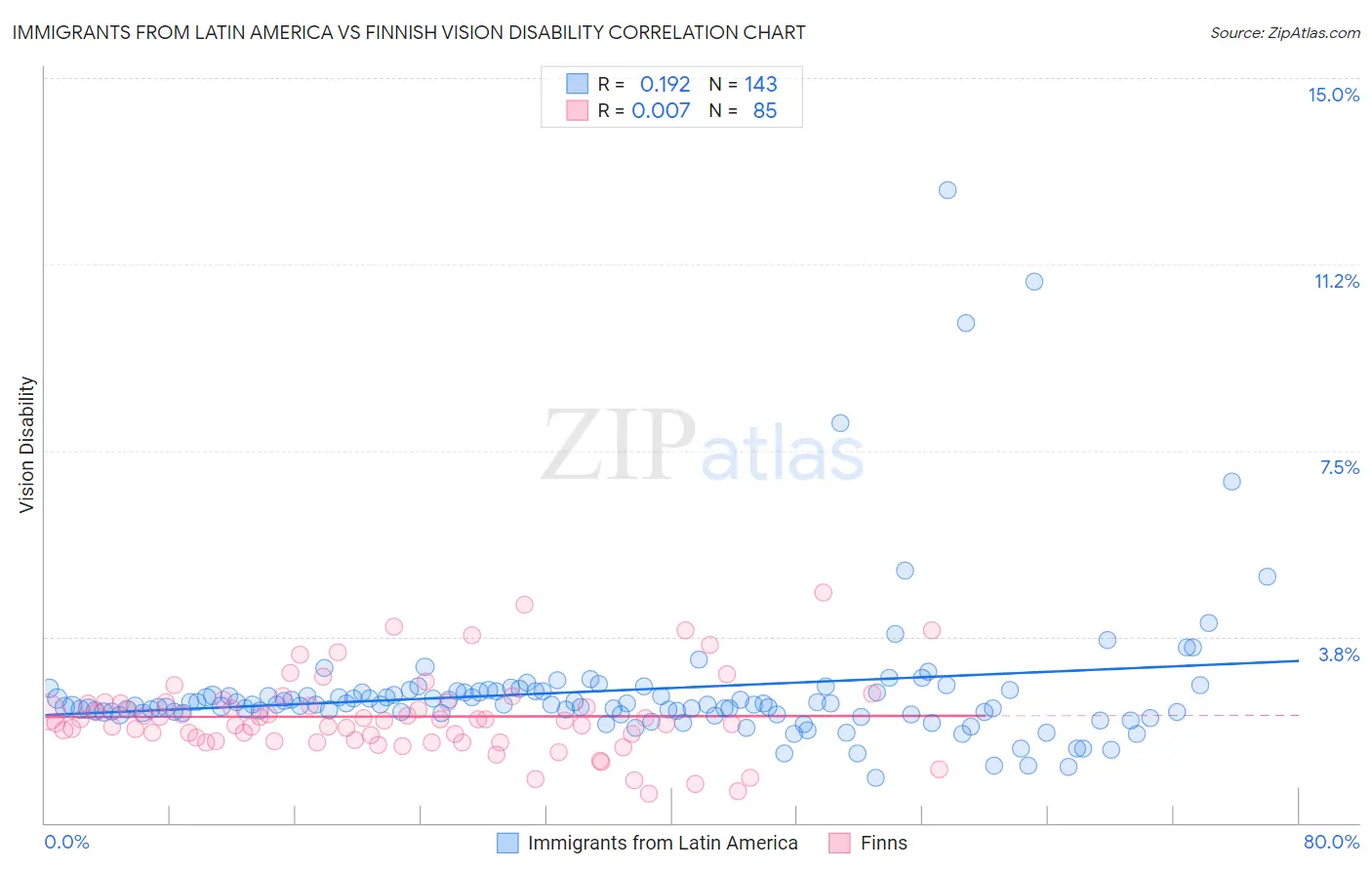 Immigrants from Latin America vs Finnish Vision Disability