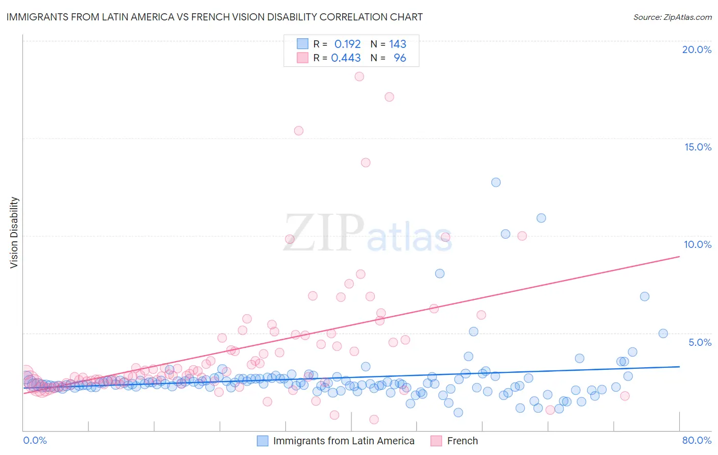 Immigrants from Latin America vs French Vision Disability