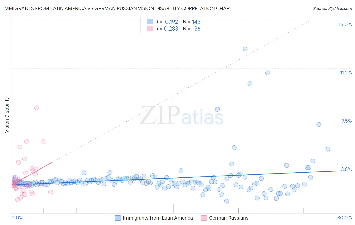 Immigrants from Latin America vs German Russian Vision Disability