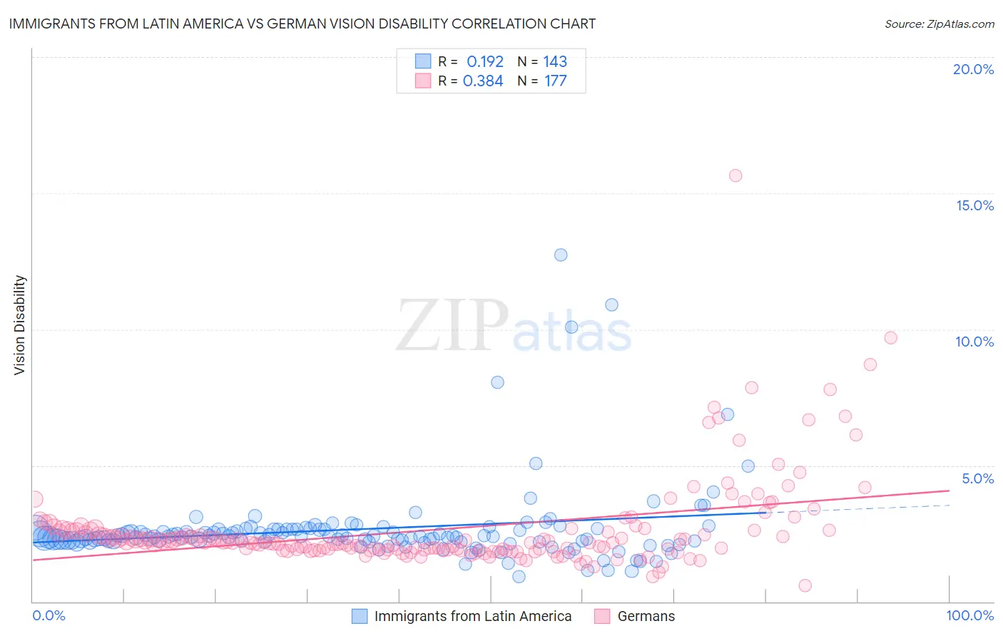 Immigrants from Latin America vs German Vision Disability