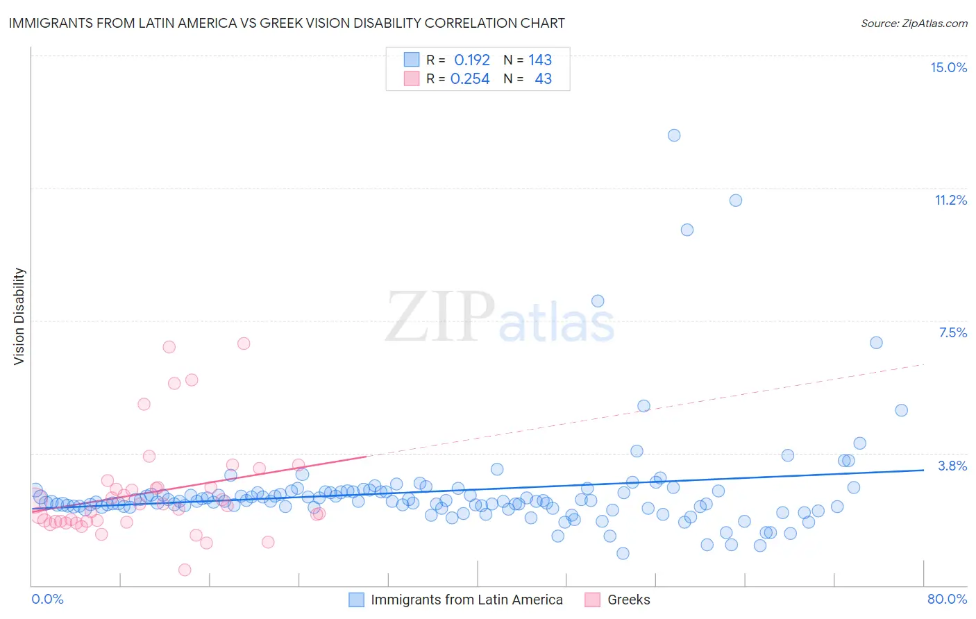 Immigrants from Latin America vs Greek Vision Disability