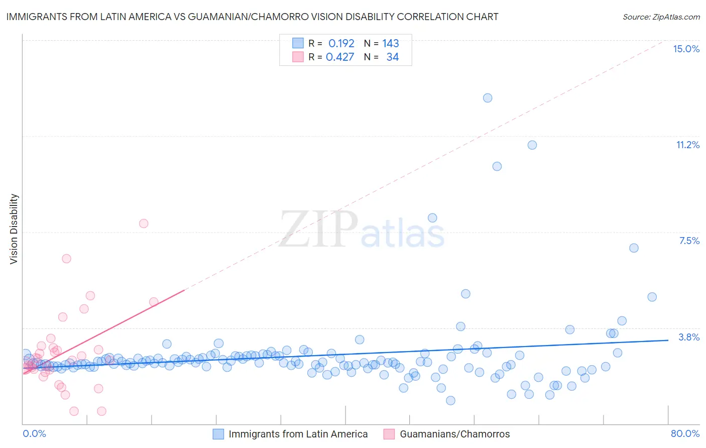 Immigrants from Latin America vs Guamanian/Chamorro Vision Disability