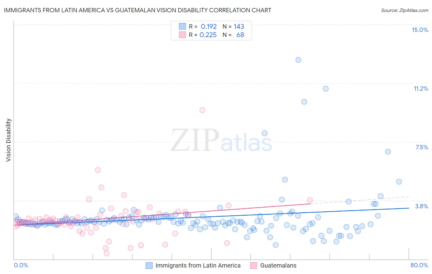 Immigrants from Latin America vs Guatemalan Vision Disability