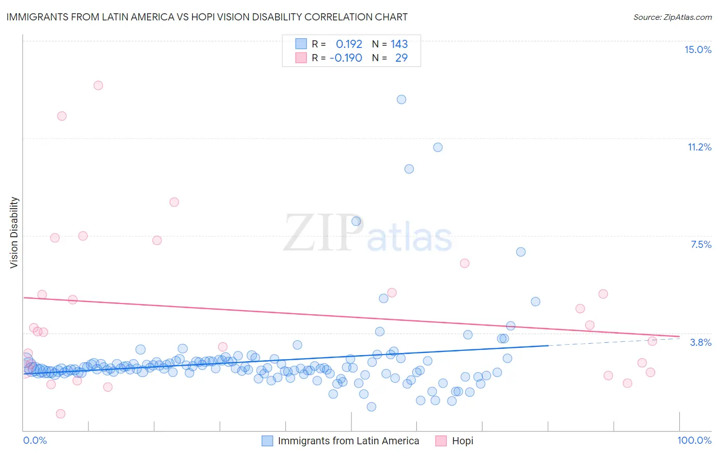 Immigrants from Latin America vs Hopi Vision Disability