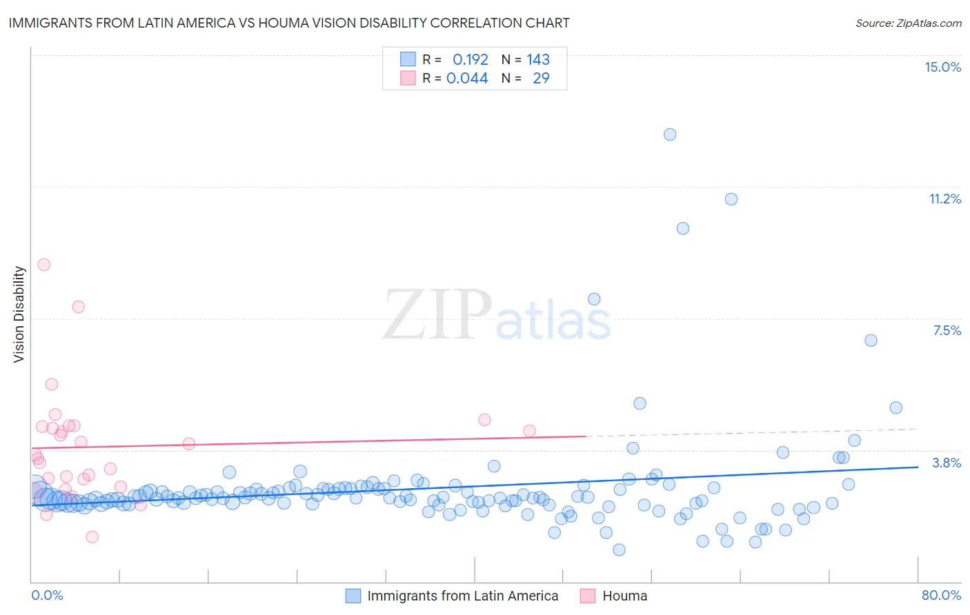 Immigrants from Latin America vs Houma Vision Disability