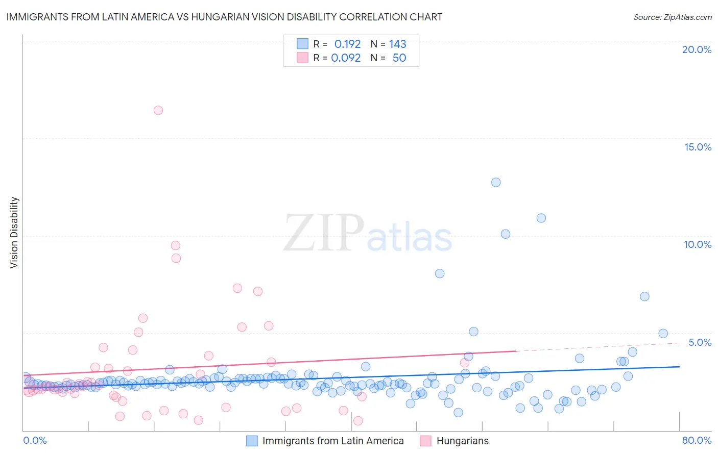 Immigrants from Latin America vs Hungarian Vision Disability
