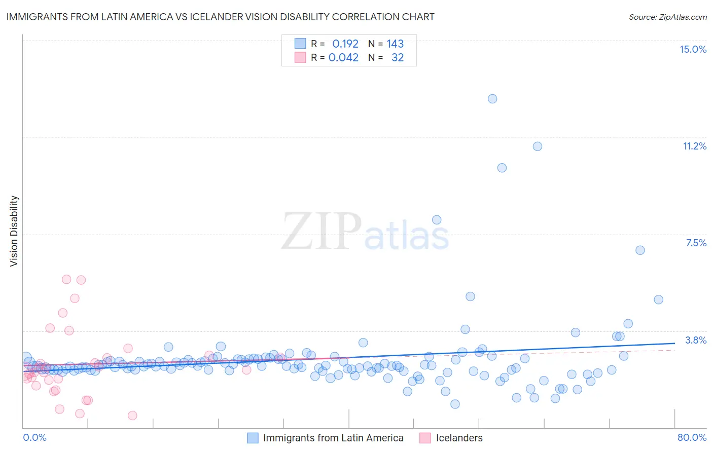 Immigrants from Latin America vs Icelander Vision Disability