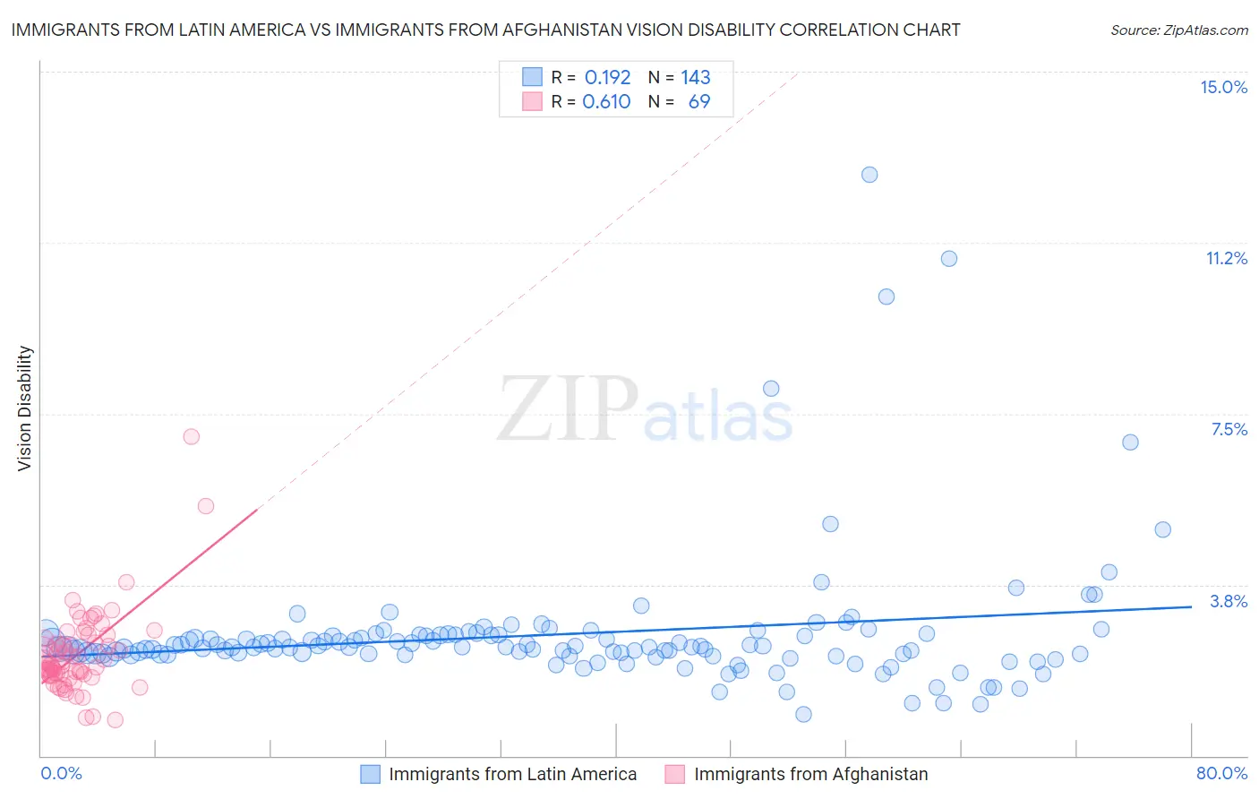 Immigrants from Latin America vs Immigrants from Afghanistan Vision Disability