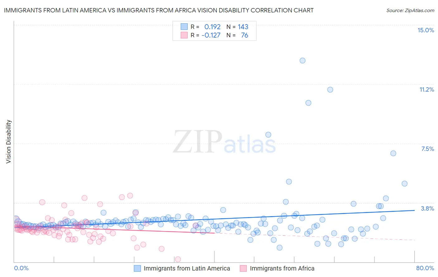 Immigrants from Latin America vs Immigrants from Africa Vision Disability