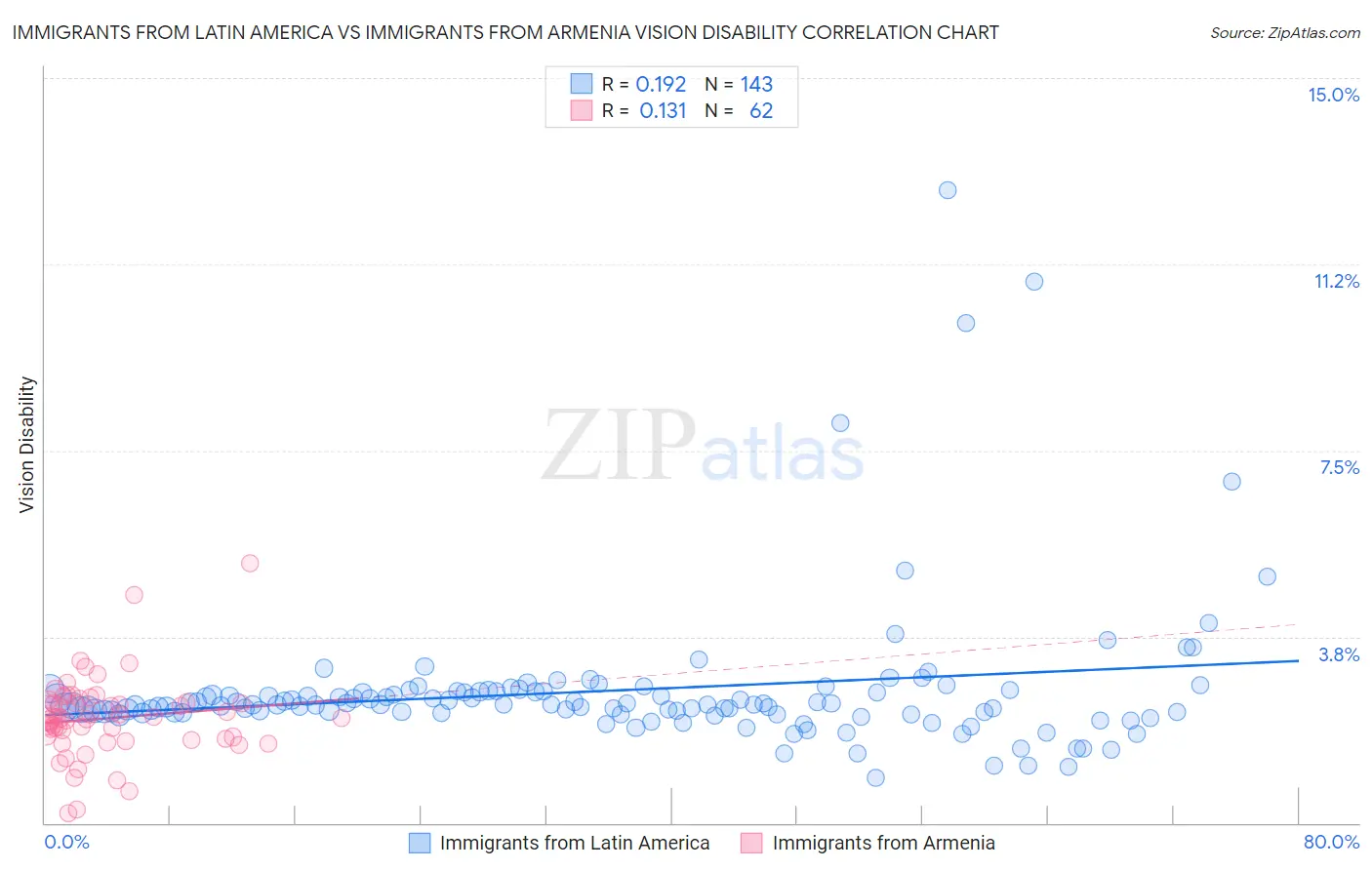 Immigrants from Latin America vs Immigrants from Armenia Vision Disability