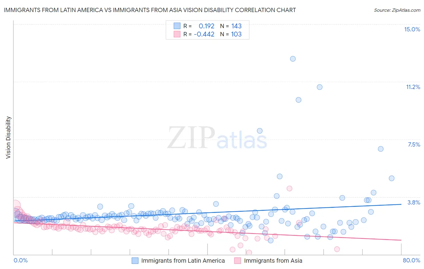 Immigrants from Latin America vs Immigrants from Asia Vision Disability