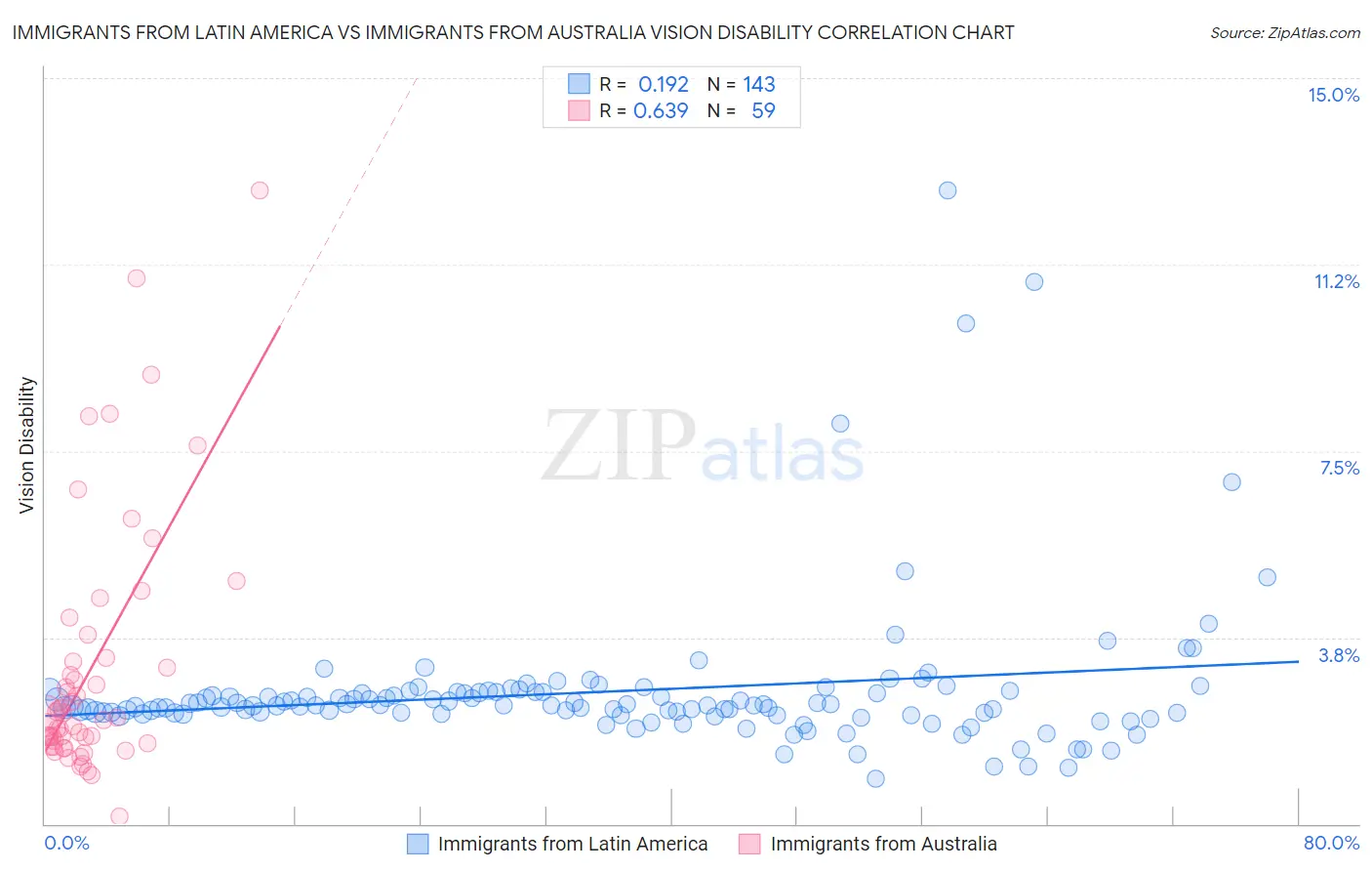 Immigrants from Latin America vs Immigrants from Australia Vision Disability