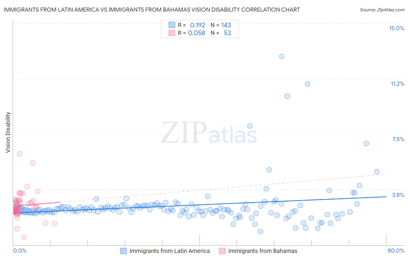 Immigrants from Latin America vs Immigrants from Bahamas Vision Disability