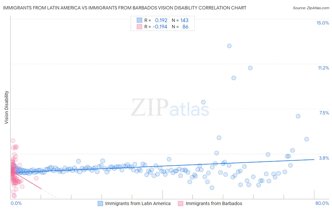 Immigrants from Latin America vs Immigrants from Barbados Vision Disability