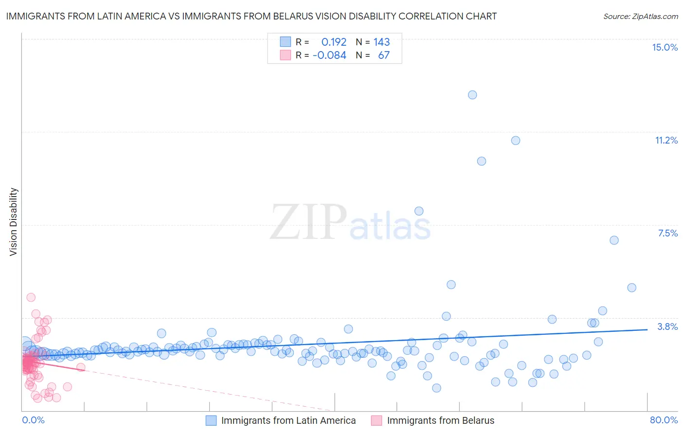 Immigrants from Latin America vs Immigrants from Belarus Vision Disability