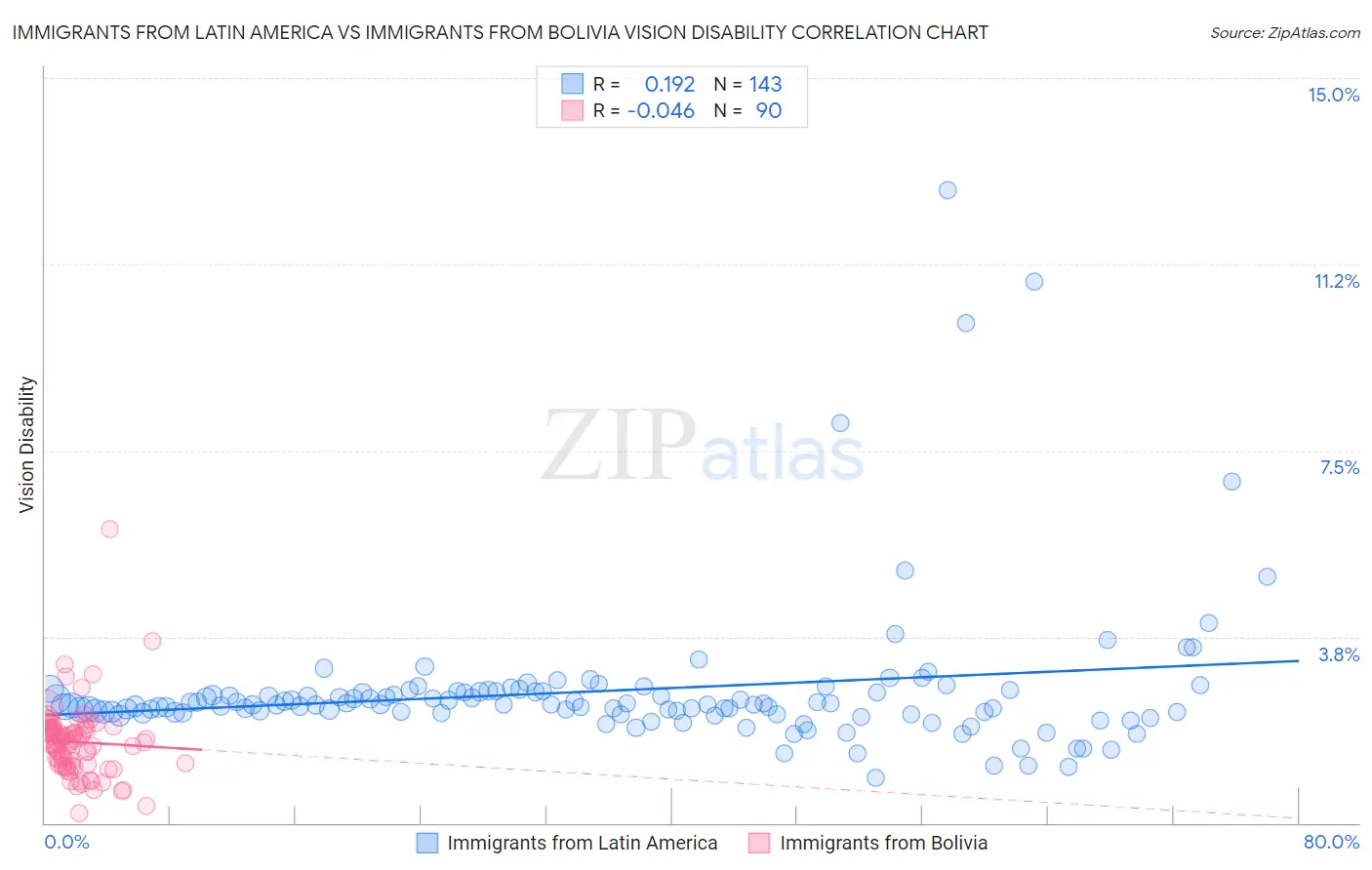 Immigrants from Latin America vs Immigrants from Bolivia Vision Disability