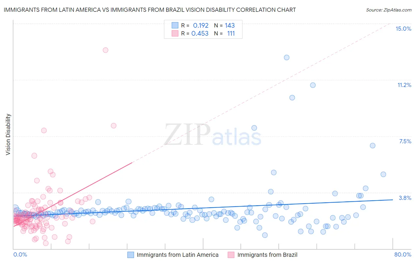 Immigrants from Latin America vs Immigrants from Brazil Vision Disability