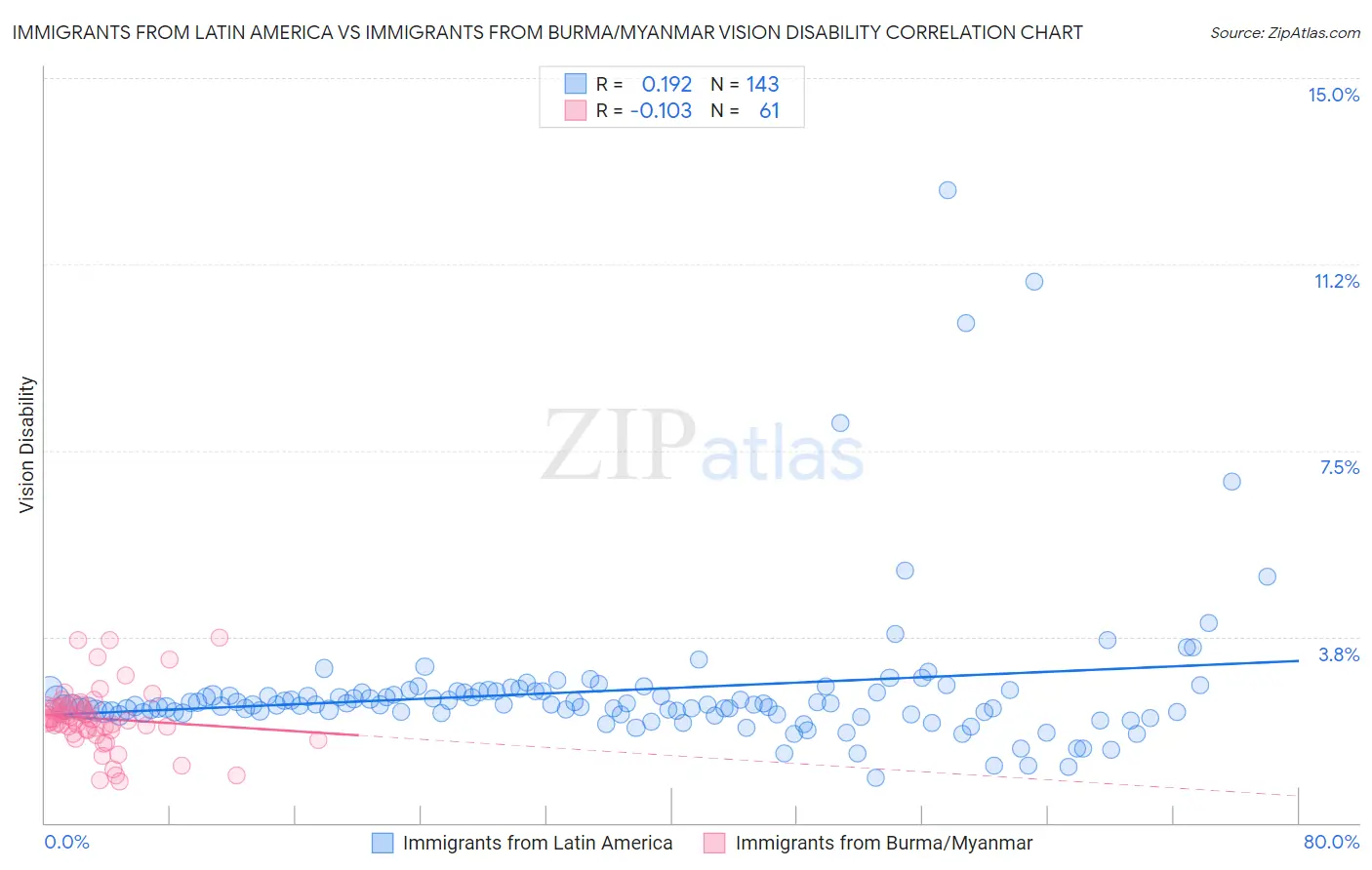 Immigrants from Latin America vs Immigrants from Burma/Myanmar Vision Disability