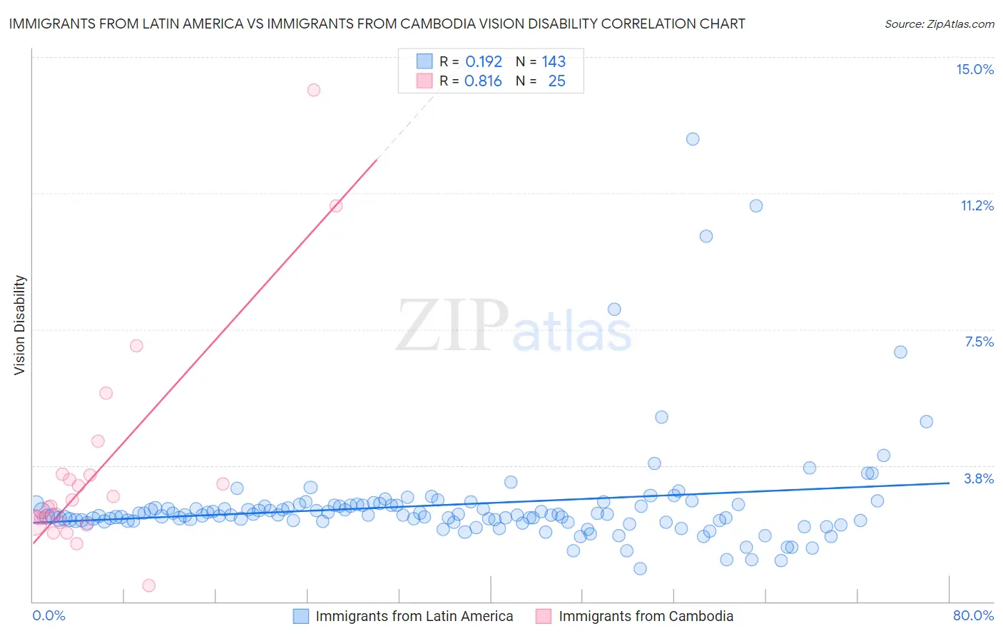 Immigrants from Latin America vs Immigrants from Cambodia Vision Disability