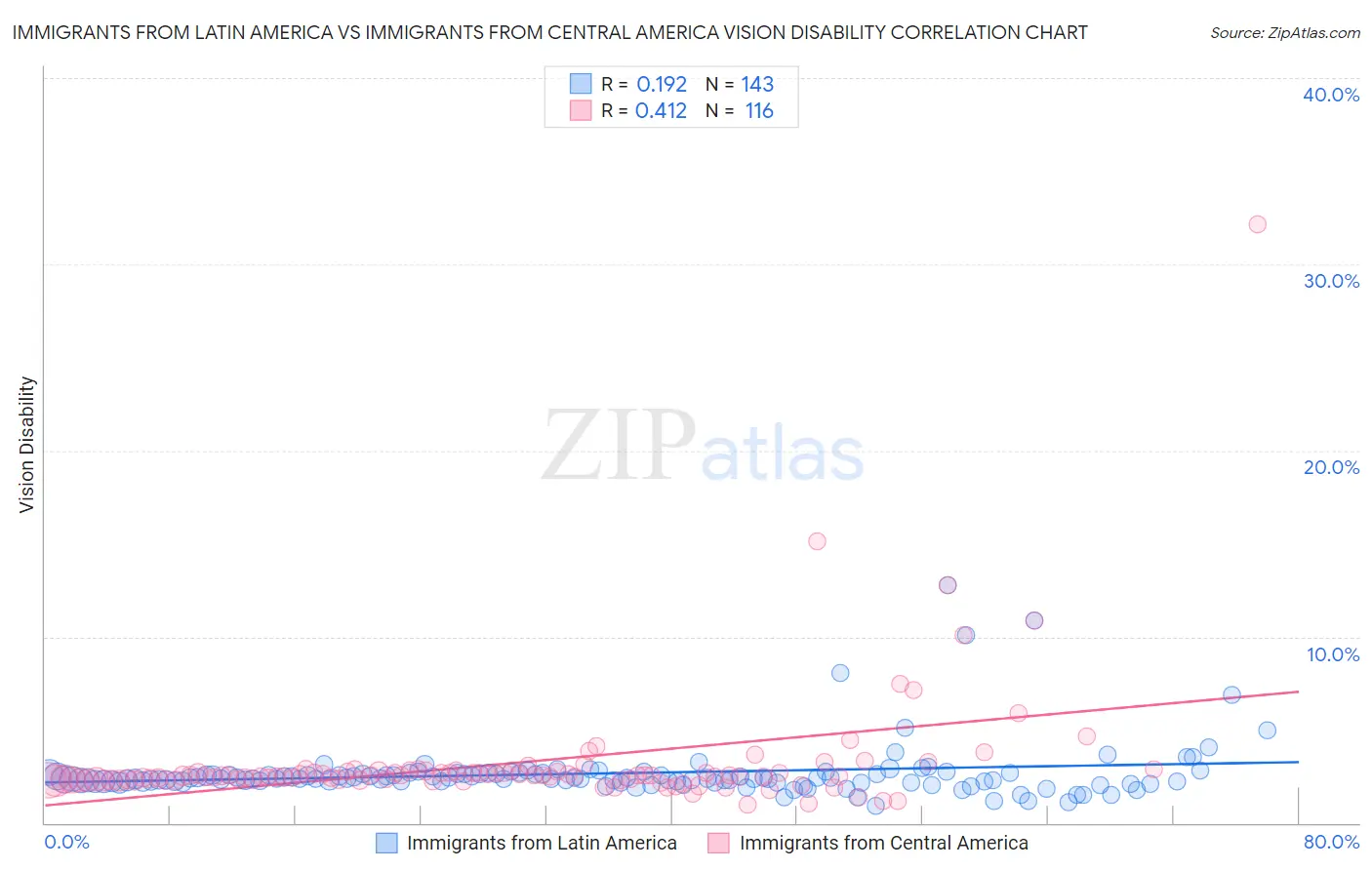 Immigrants from Latin America vs Immigrants from Central America Vision Disability