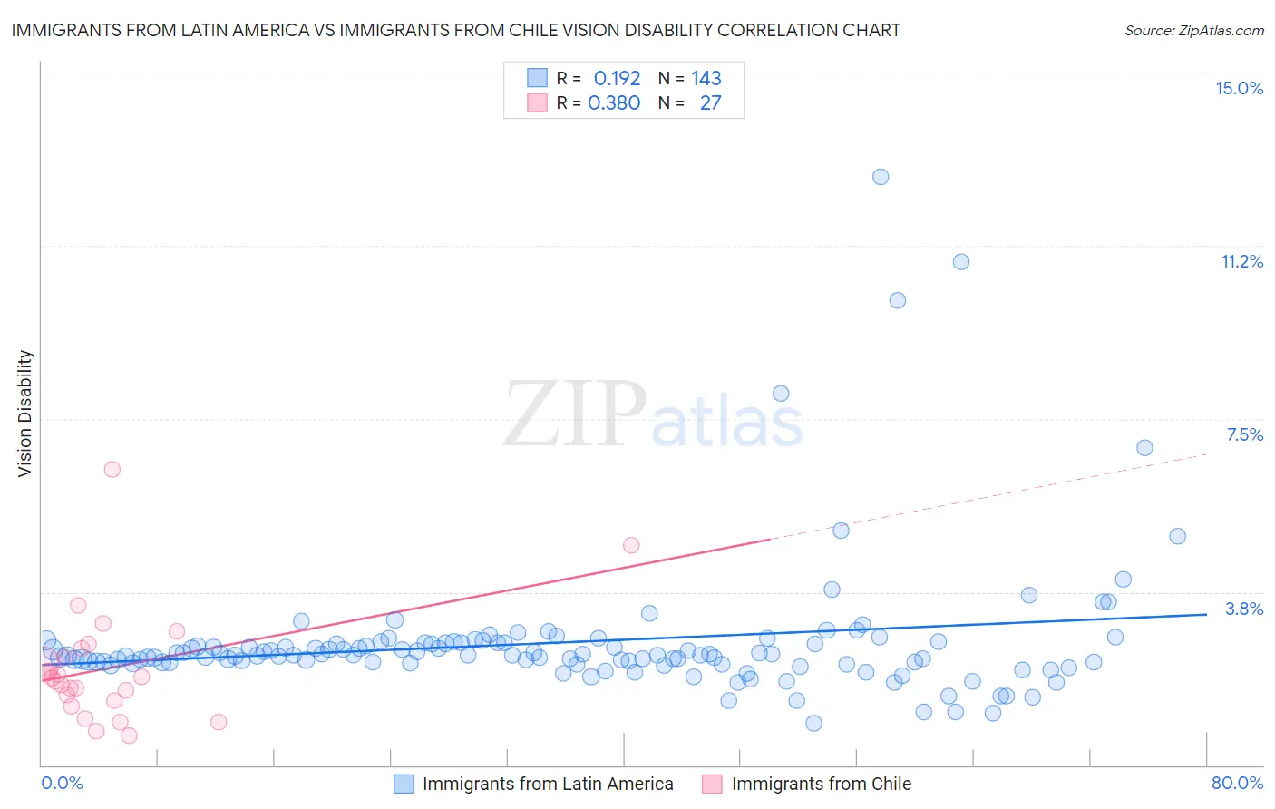Immigrants from Latin America vs Immigrants from Chile Vision Disability