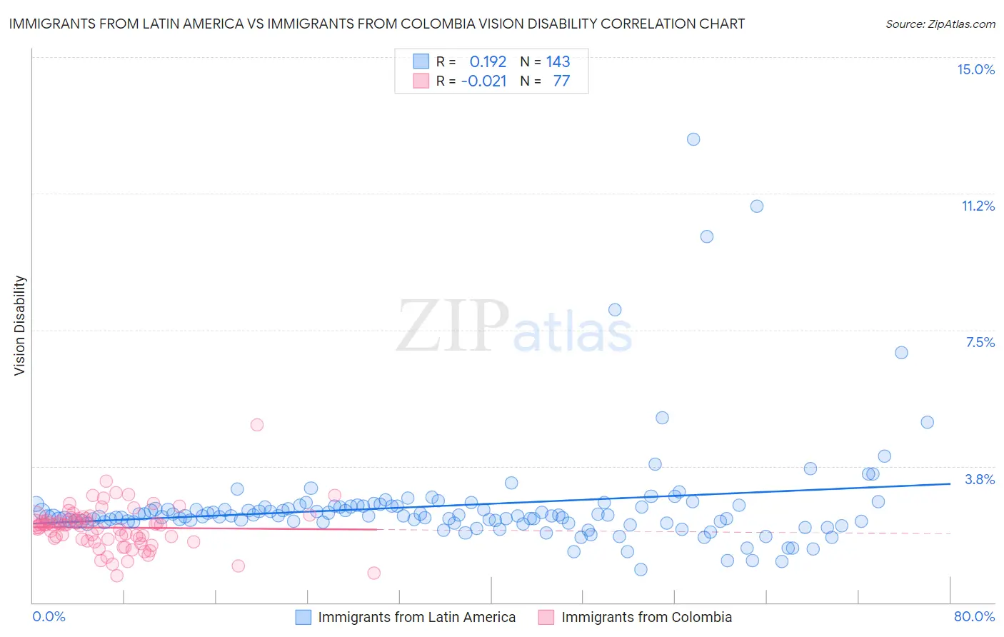 Immigrants from Latin America vs Immigrants from Colombia Vision Disability