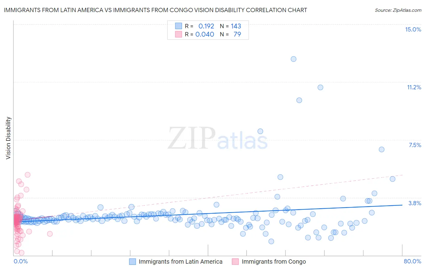 Immigrants from Latin America vs Immigrants from Congo Vision Disability