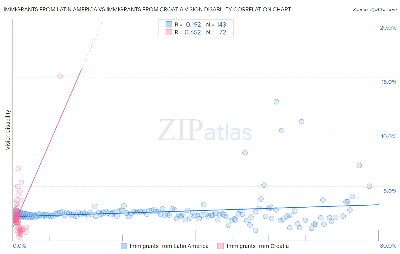 Immigrants from Latin America vs Immigrants from Croatia Vision Disability
