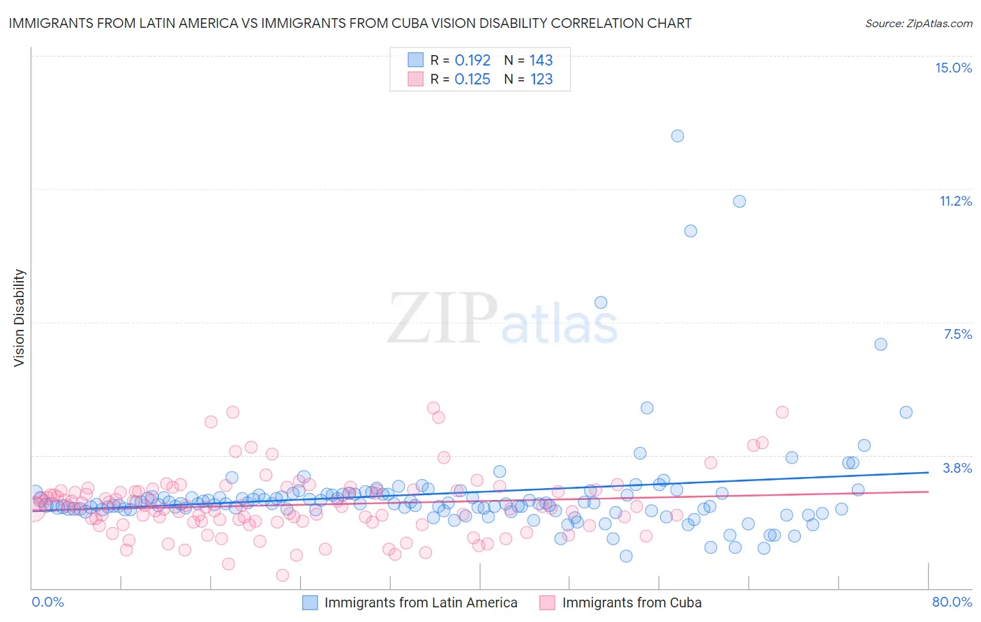 Immigrants from Latin America vs Immigrants from Cuba Vision Disability