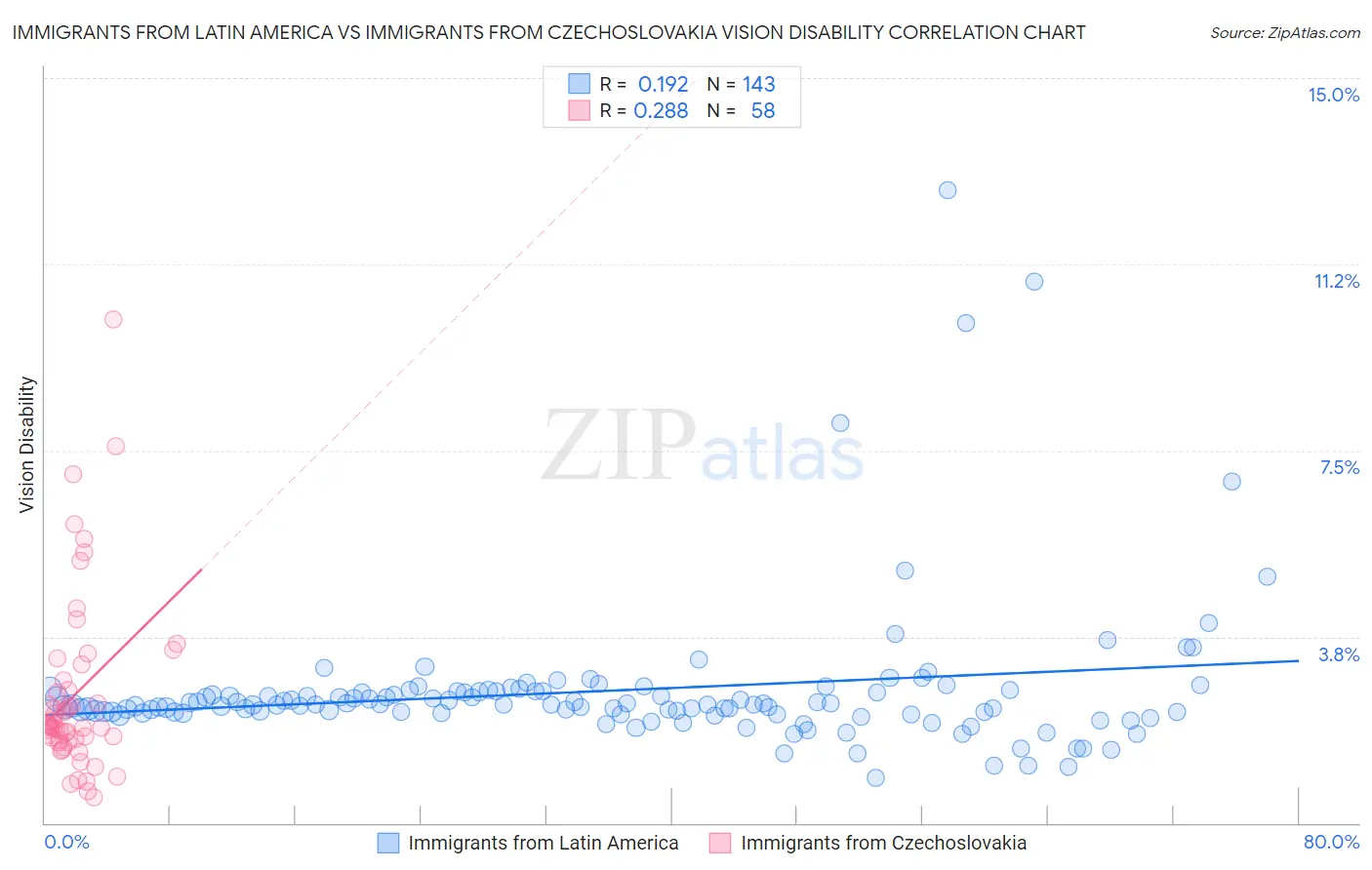 Immigrants from Latin America vs Immigrants from Czechoslovakia Vision Disability