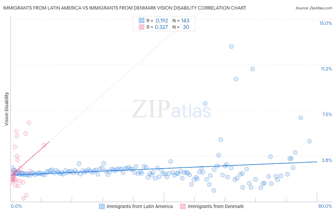 Immigrants from Latin America vs Immigrants from Denmark Vision Disability