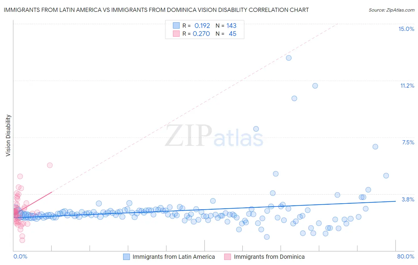 Immigrants from Latin America vs Immigrants from Dominica Vision Disability