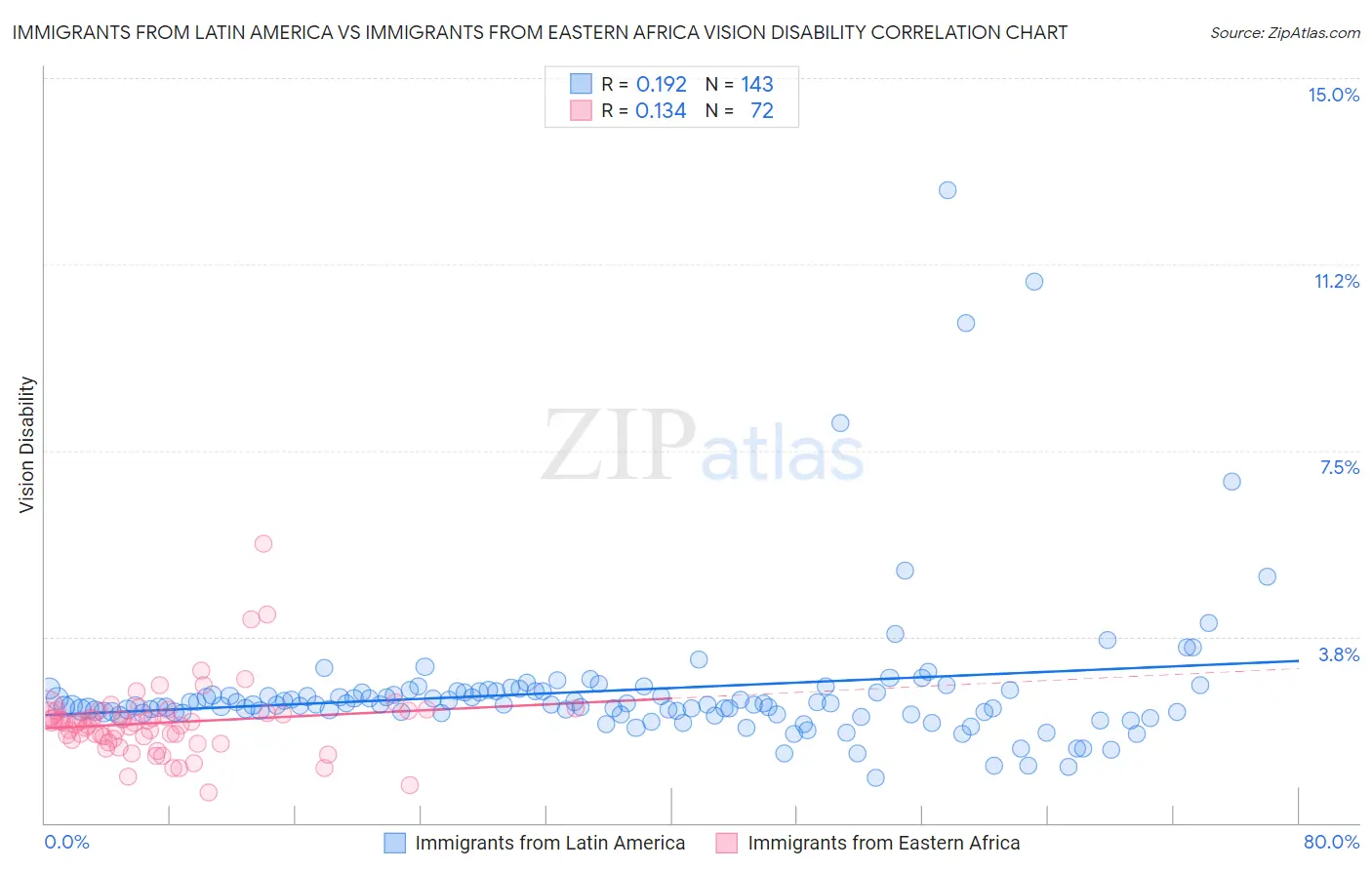 Immigrants from Latin America vs Immigrants from Eastern Africa Vision Disability