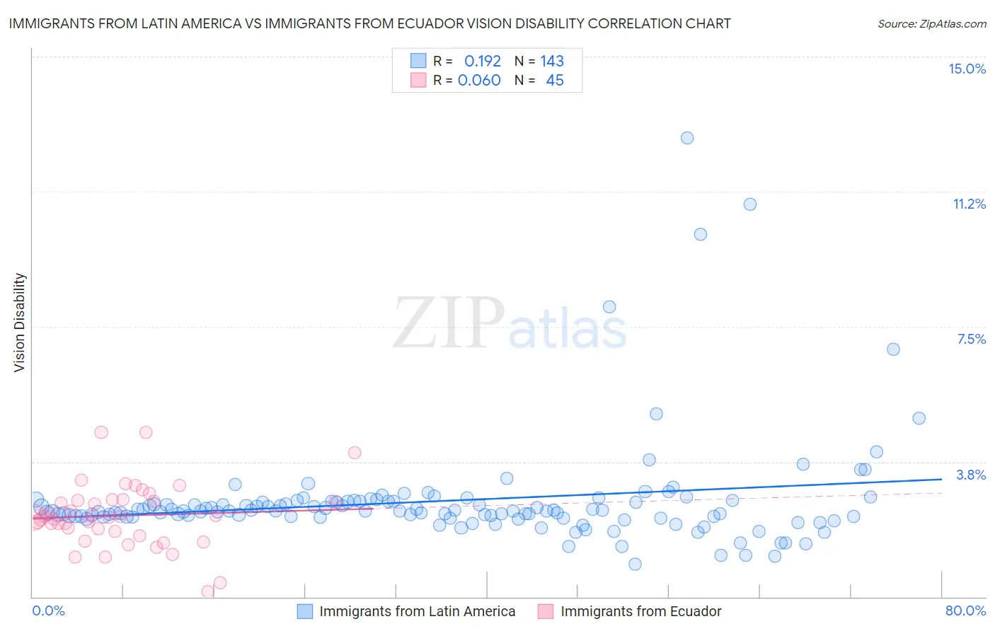 Immigrants from Latin America vs Immigrants from Ecuador Vision Disability