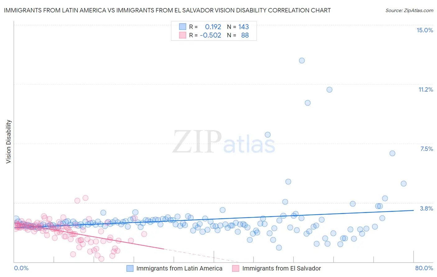 Immigrants from Latin America vs Immigrants from El Salvador Vision Disability