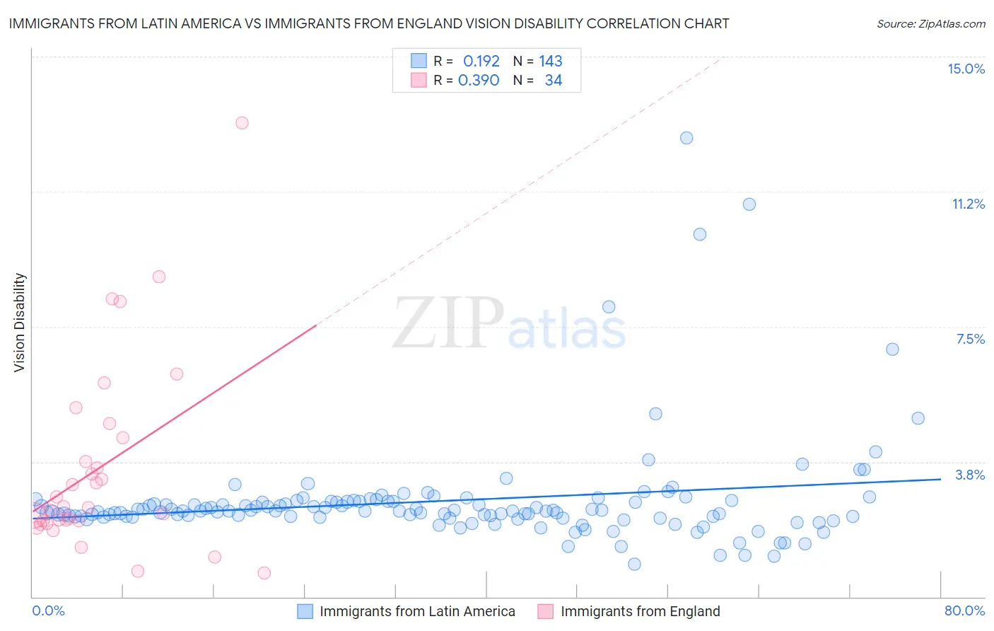 Immigrants from Latin America vs Immigrants from England Vision Disability