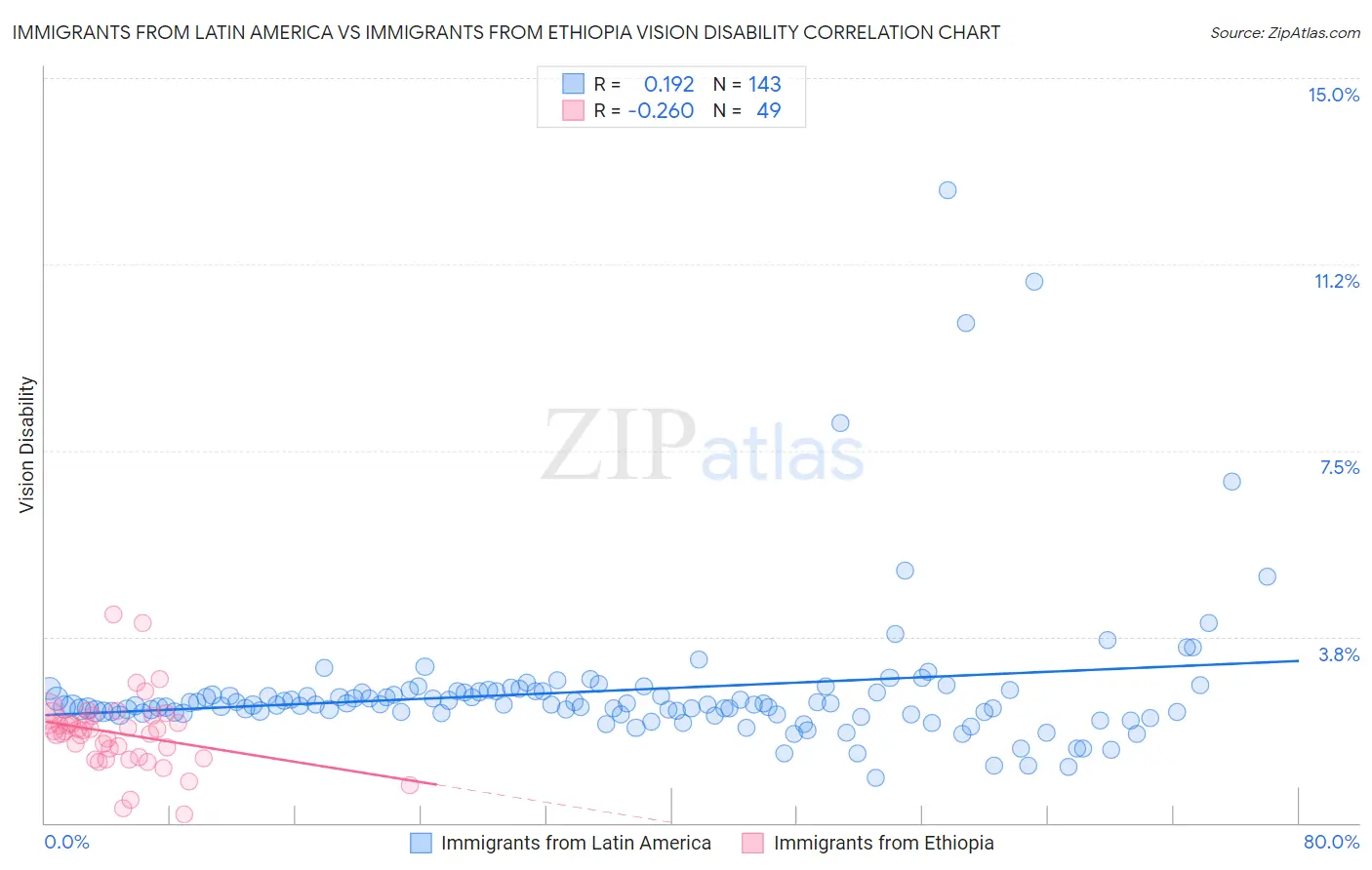 Immigrants from Latin America vs Immigrants from Ethiopia Vision Disability