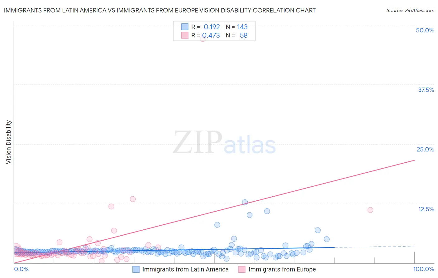 Immigrants from Latin America vs Immigrants from Europe Vision Disability