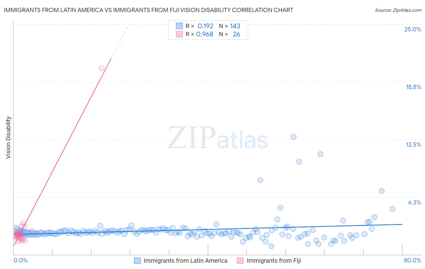 Immigrants from Latin America vs Immigrants from Fiji Vision Disability