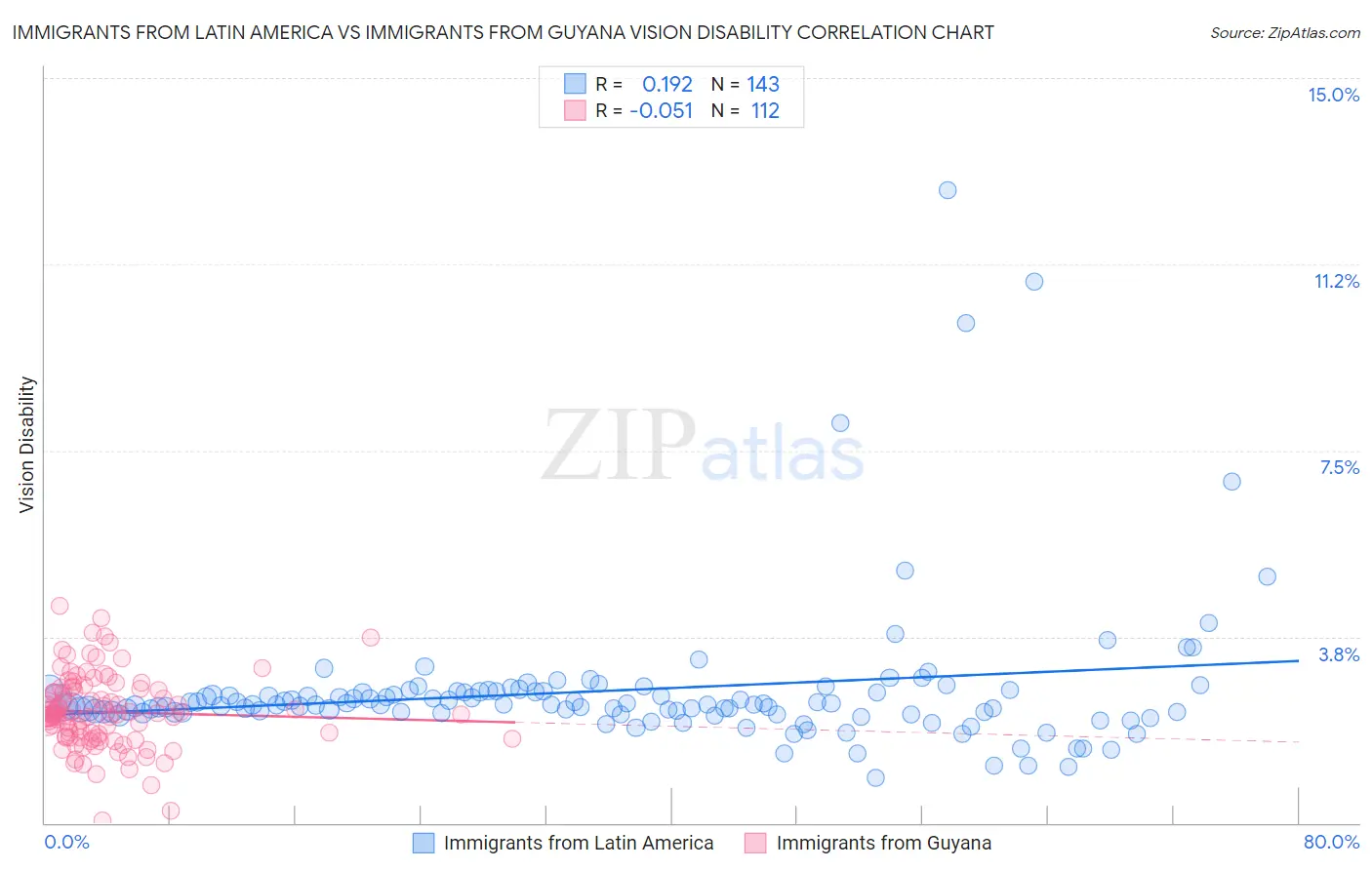 Immigrants from Latin America vs Immigrants from Guyana Vision Disability