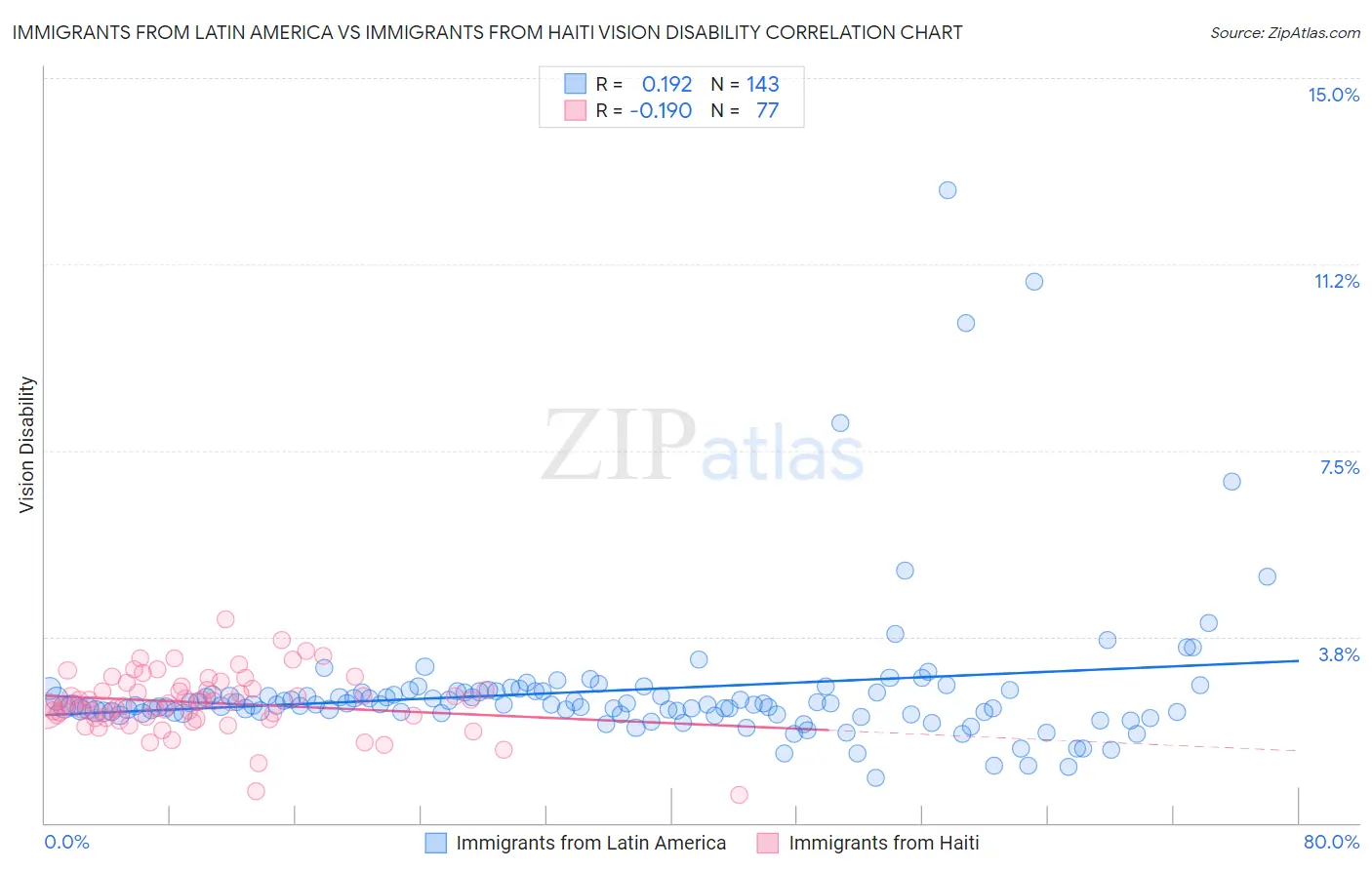 Immigrants from Latin America vs Immigrants from Haiti Vision Disability