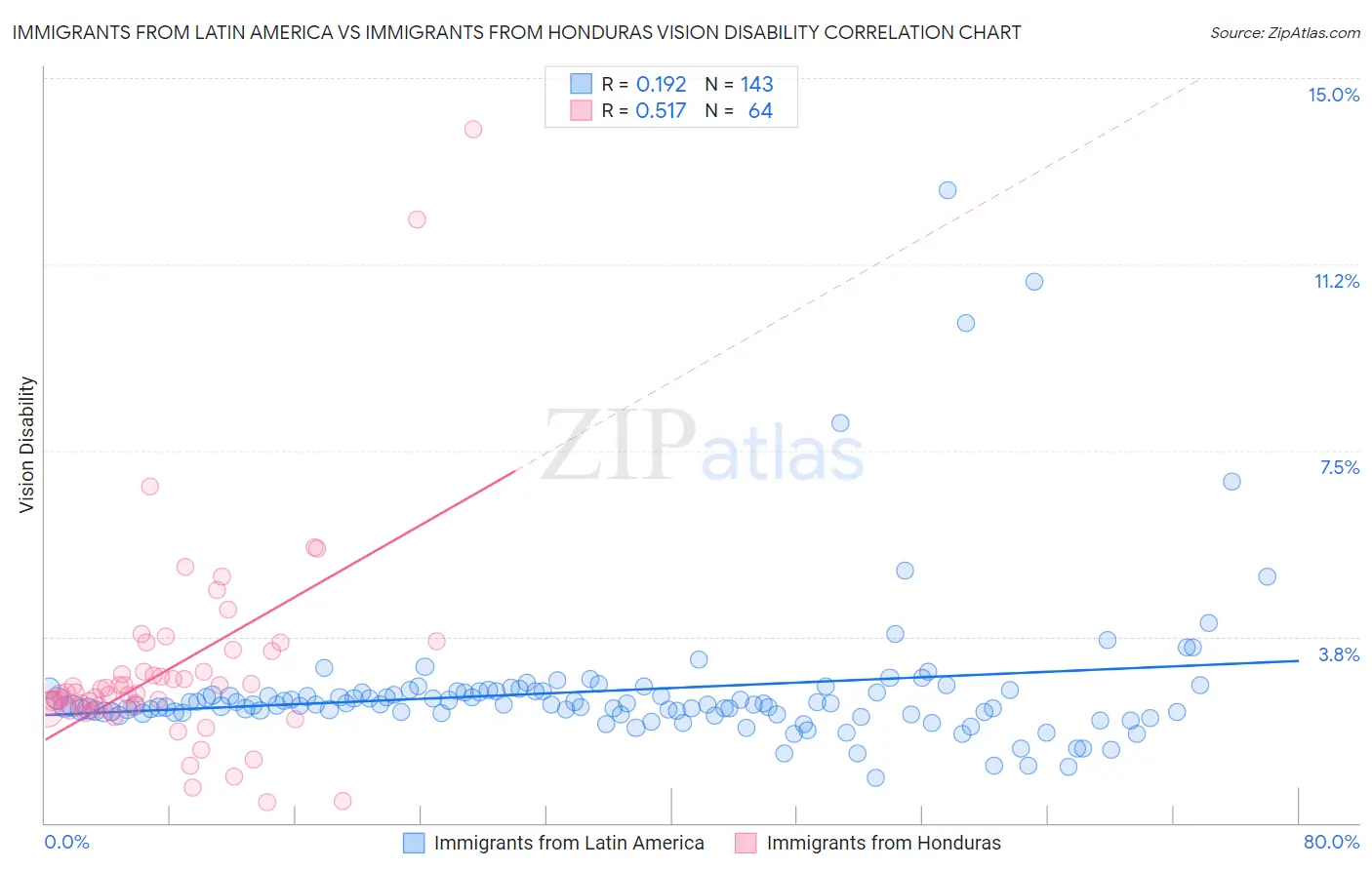 Immigrants from Latin America vs Immigrants from Honduras Vision Disability