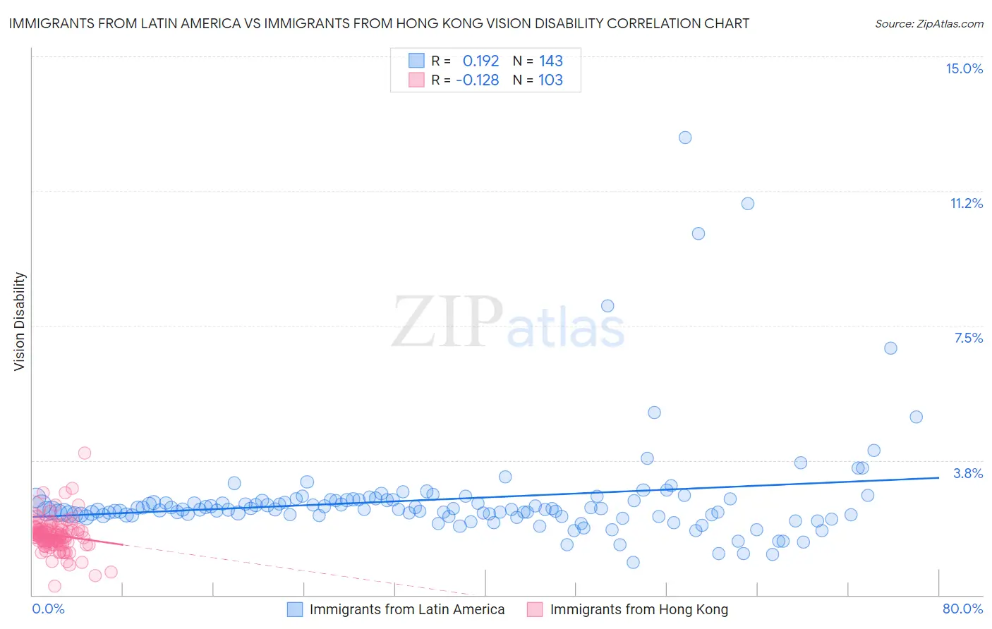 Immigrants from Latin America vs Immigrants from Hong Kong Vision Disability