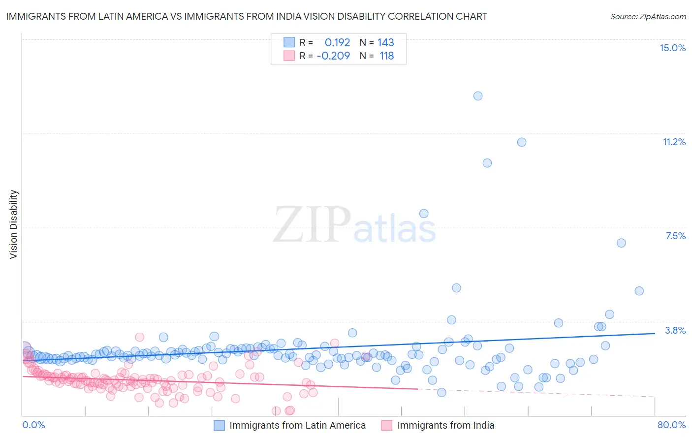 Immigrants from Latin America vs Immigrants from India Vision Disability