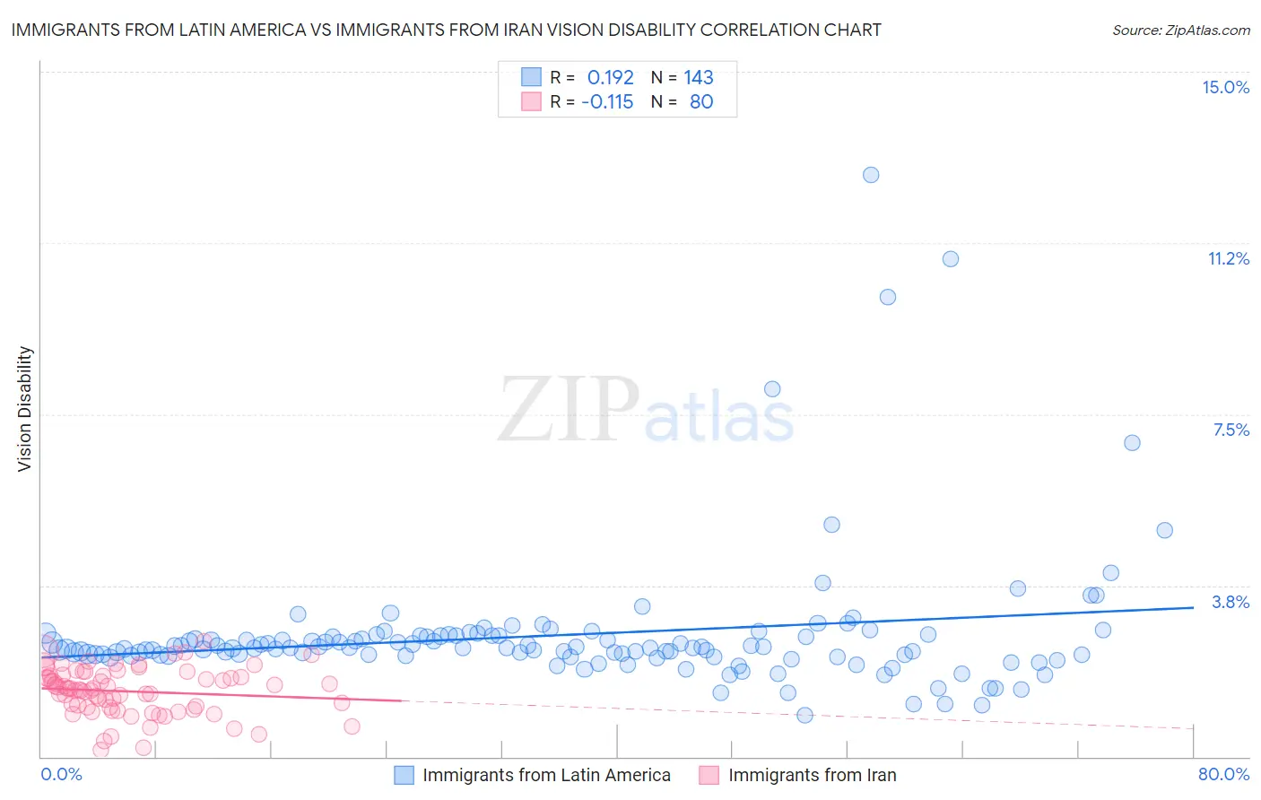 Immigrants from Latin America vs Immigrants from Iran Vision Disability