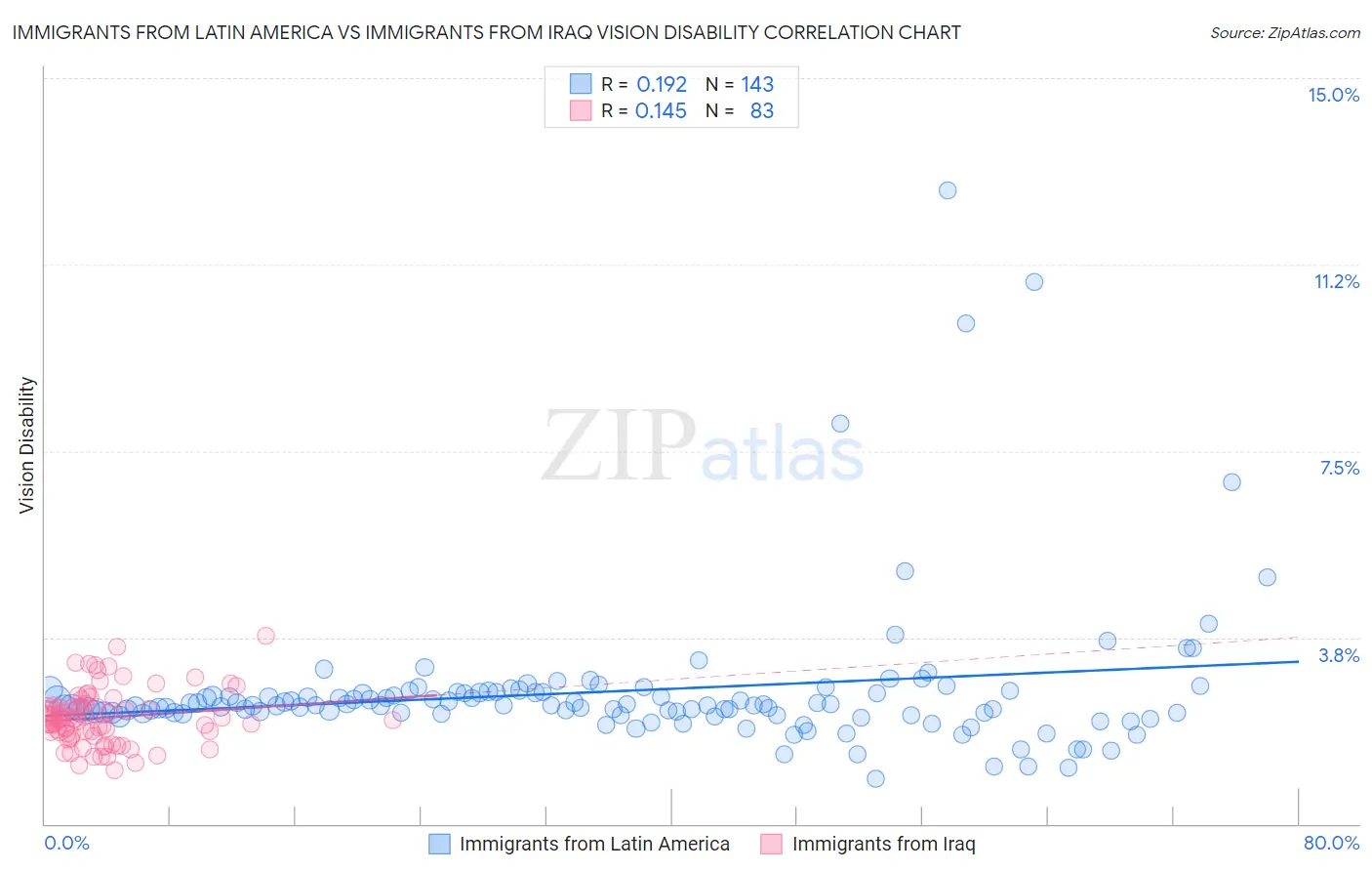 Immigrants from Latin America vs Immigrants from Iraq Vision Disability