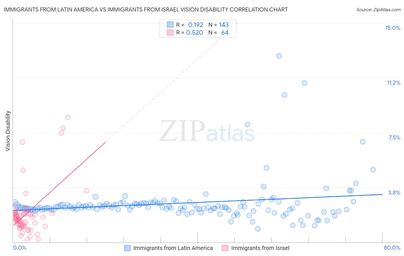 Immigrants from Latin America vs Immigrants from Israel Vision Disability