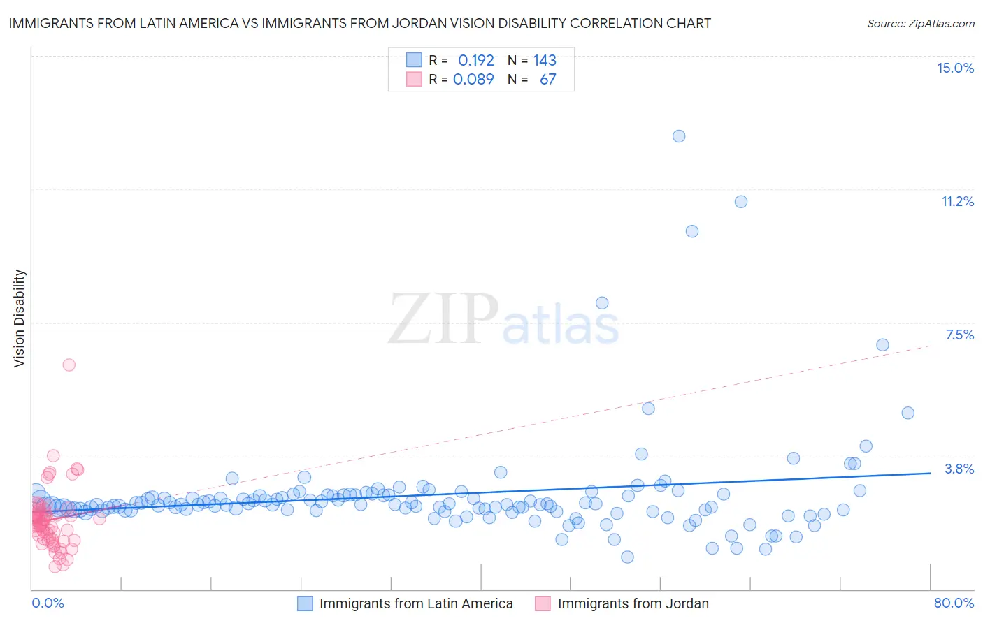 Immigrants from Latin America vs Immigrants from Jordan Vision Disability