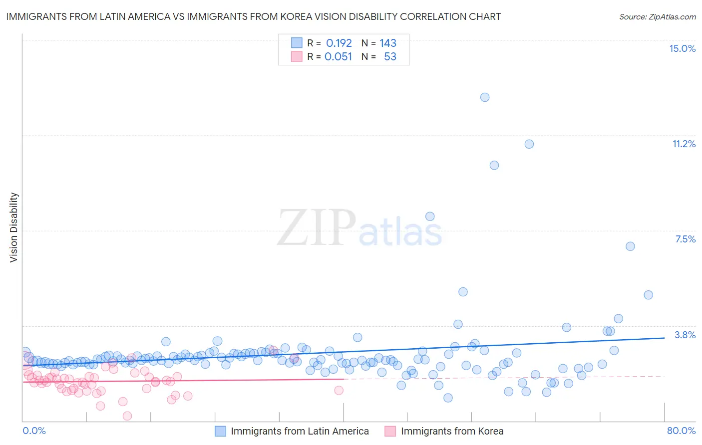Immigrants from Latin America vs Immigrants from Korea Vision Disability